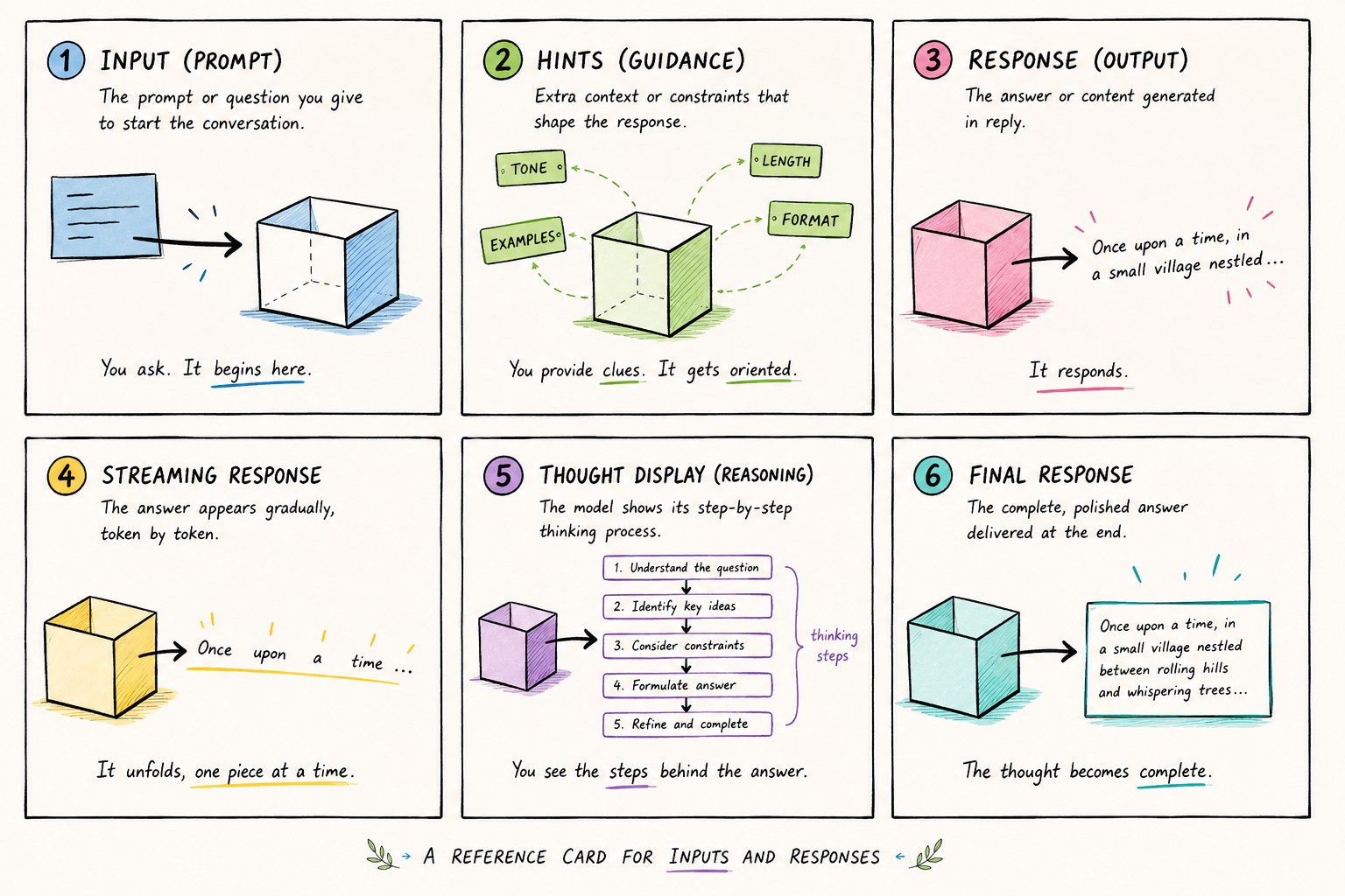 Six-panel illustrated reference card covering input and response terms: input (prompt), hints (guidance), response (output), streaming response, thought display (reasoning), and final response.