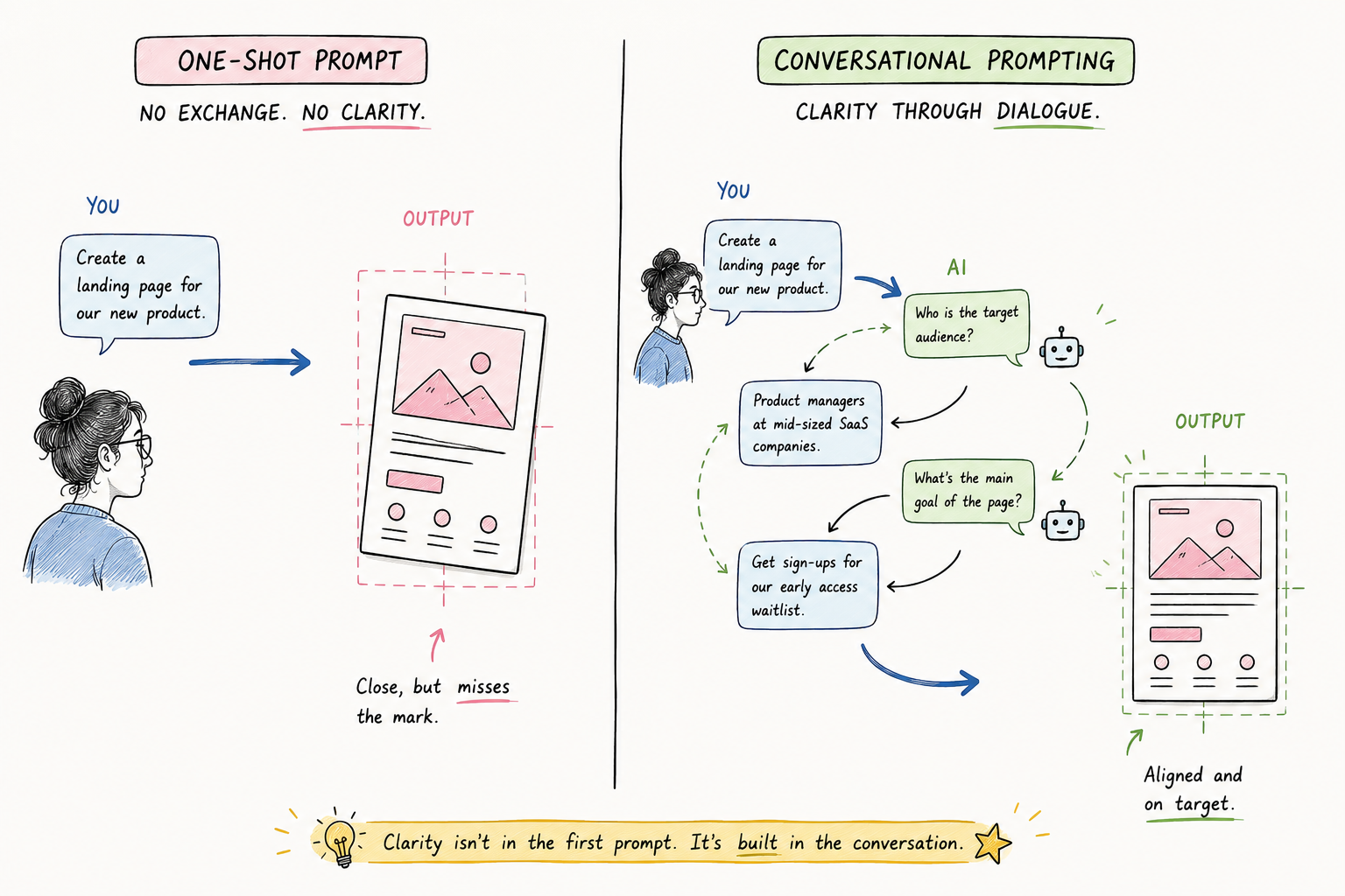 Two-panel editorial diagram. Left: a one-shot prompt goes straight to an output that misses the mark. Right: the same request opens a short exchange of clarifying questions and the output lands aligned and on target.